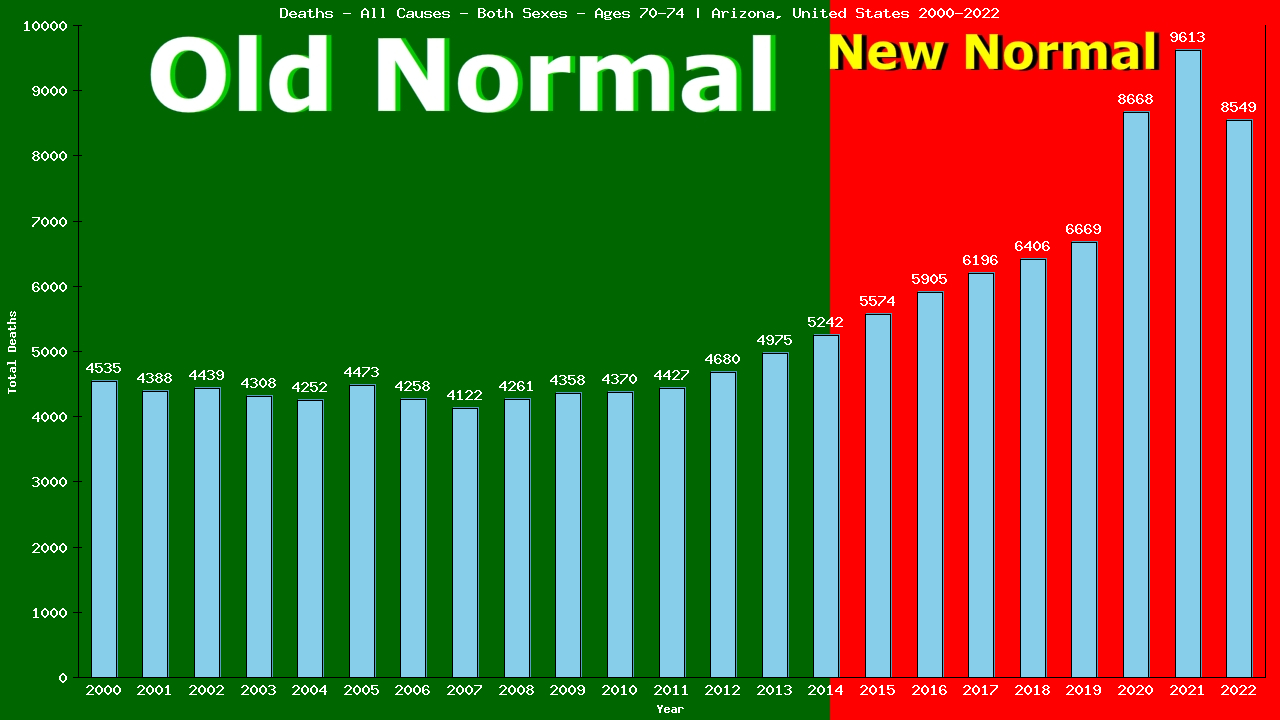 Graph showing Deaths - All Causes - Elderly Men And Women - Aged 70-74 | Arizona, United-states